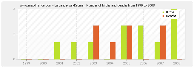 La Lande-sur-Drôme : Number of births and deaths from 1999 to 2008